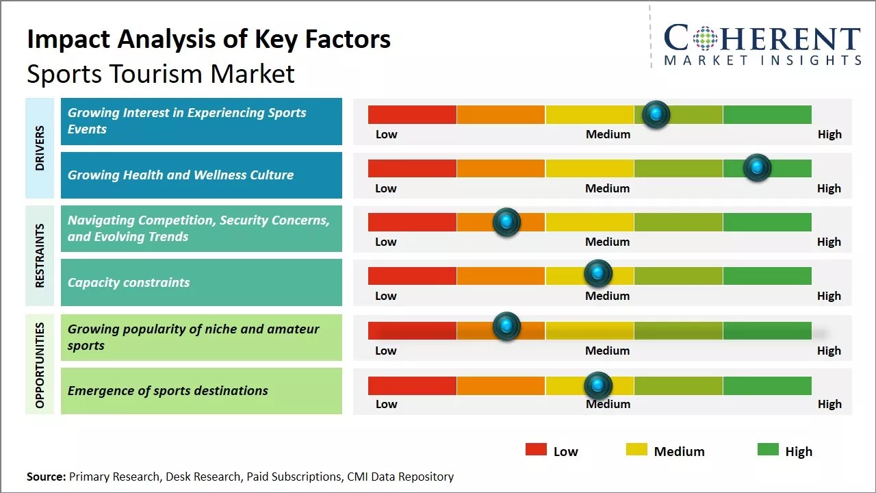 Sports Tourism Market Key Factors